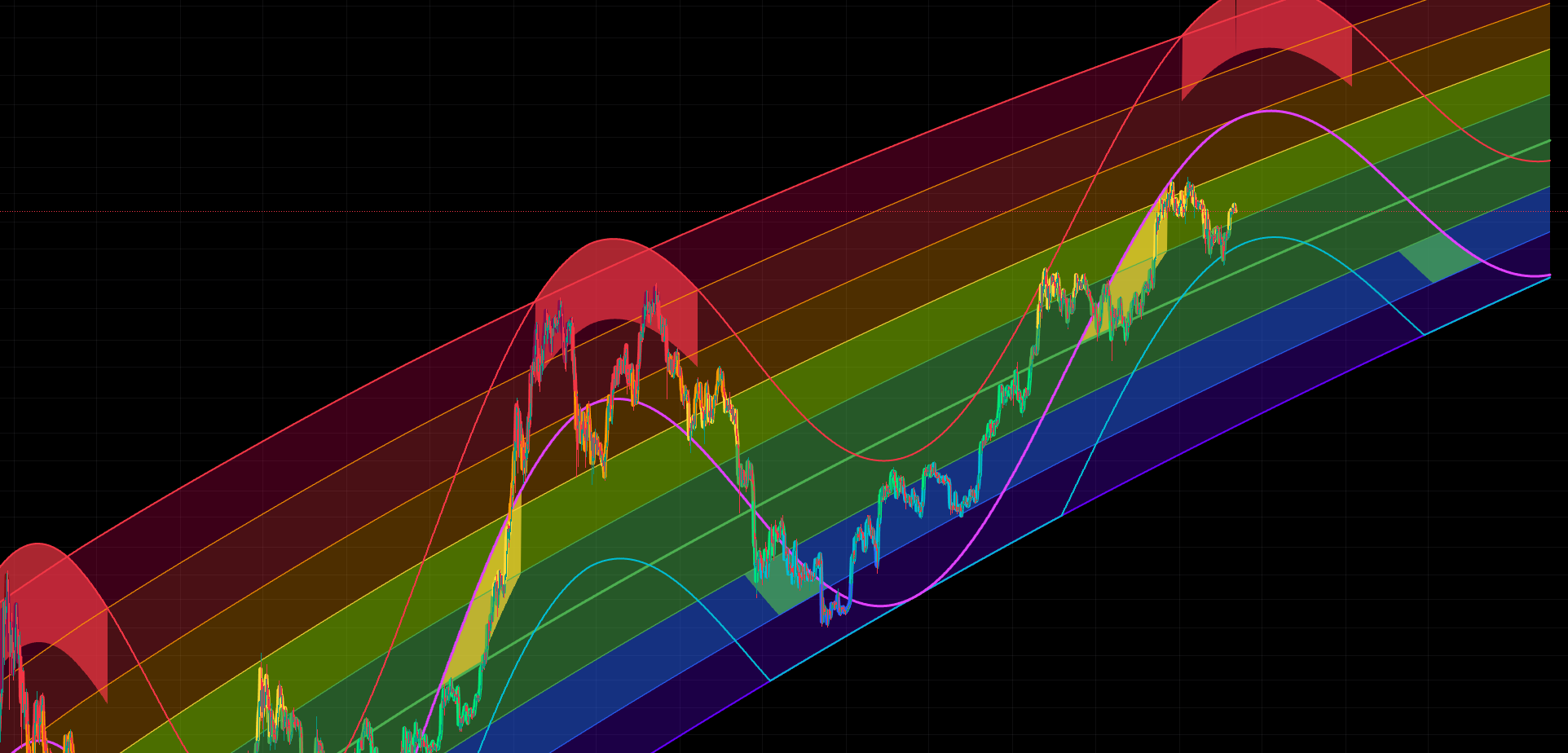Bitcoin Rainbow Wave